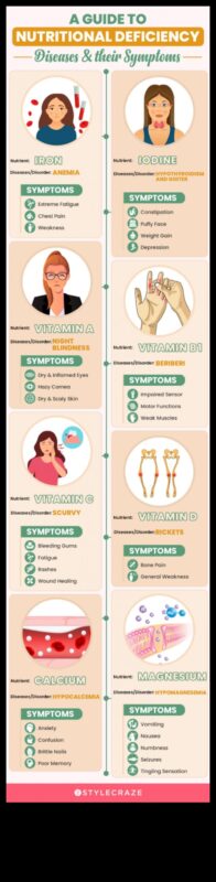 الفجوات الغذائية: نظرة فاحصة على قضايا النقص الشائعة